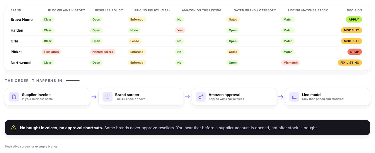 Brand risk screen for five example brands across IP complaint history, reseller policy, pricing policy, Amazon on the listing, gating and listing match, then the order it happens in: supplier invoice, brand screen, Amazon approval, line model