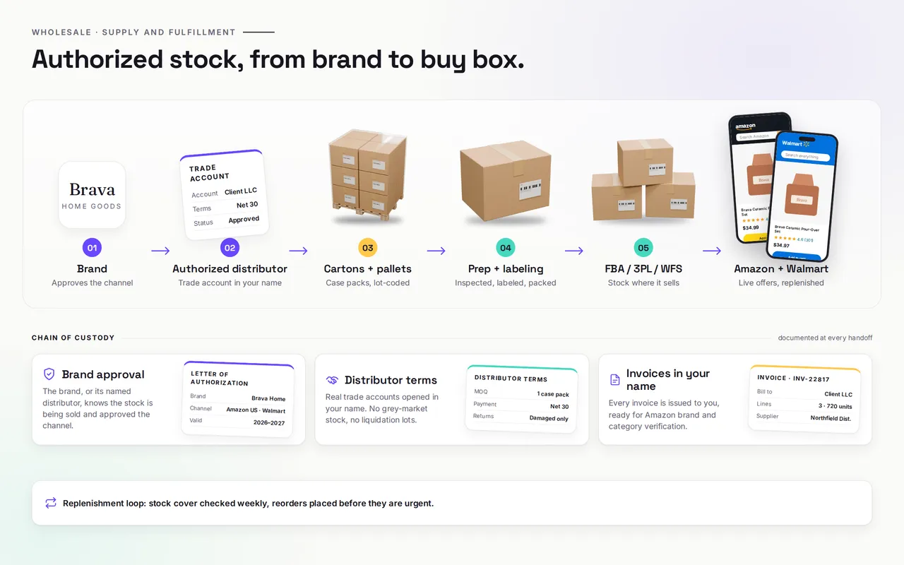 Supply chain from brand to authorized distributor, pallets, prep, FBA or 3PL and live Amazon and Walmart listings, with the letter of authorization, distributor terms and an invoice in the client's name